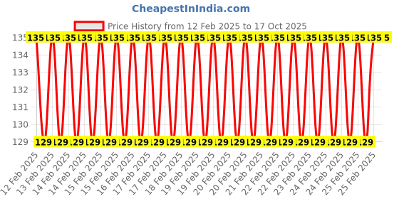 robu.in 30CM Servo Lead Extention (Futaba) 26AWG – 2pcs Price History Graph from 12 Feb 2025 to 16 Oct 2025