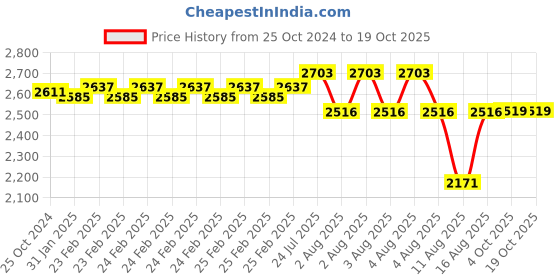 robu.in 30MPa Stainless Steel Pressure Transducer Sensor Price History Graph from 25 Oct 2024 to 17 Oct 2025