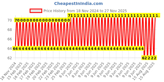 robu.in 30pcs Flexible Breadboard Jumper Wires Price History Graph from 18 Nov 2024 to 27 Nov 2025