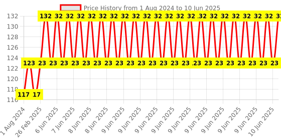 robu.in 30Pin ESP32 Expansion Board with Type-C USB and Micro USB Dual Interface for ESP32 ESP-32 ESP-32S Development Board Price History Graph from 1 Aug 2024 to 10 Jun 2025