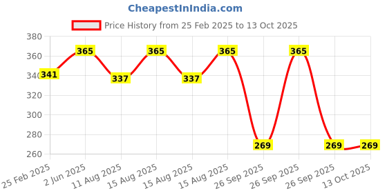 robu.in 3.0V DC Mini Air Pump >800 ml/min 350mmHg Price History Graph from 25 Feb 2025 to 12 Oct 2025