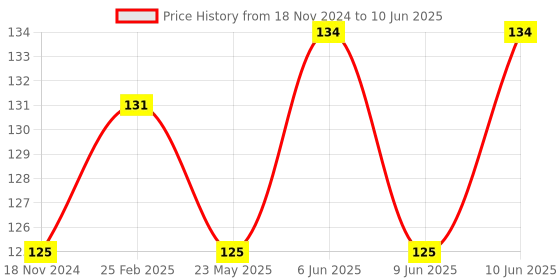 robu.in 31 in 1 Universal Multifunction Portable Screwdriver Set Price History Graph from 18 Nov 2024 to 10 Jun 2025