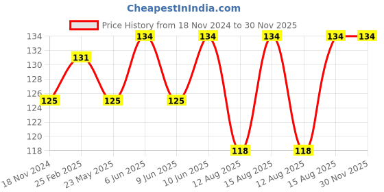 robu.in 31-in-1 Universal Multifunction Portable Screwdriver Set for Home & Workshop Price History Graph from 18 Nov 2024 to 29 Nov 2025