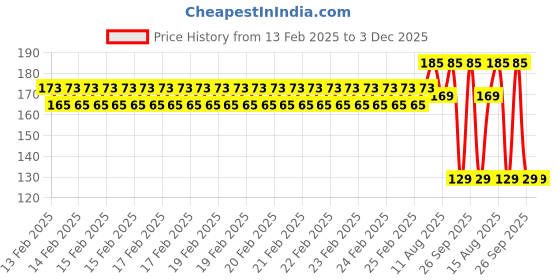 robu.in 3~12V 300 mL 47 kPa 4s Mini Air Valve AJK-F0502 Price History Graph from 13 Feb 2025 to 2 Dec 2025