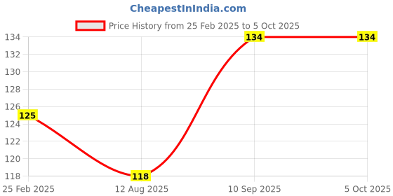 robu.in 315Mhz RXB22 ASK Superheterodyne Receiver Module Price History Graph from 25 Feb 2025 to 5 Oct 2025