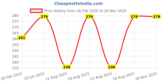 robu.in 3.17mm Mini Electronic Drill Chuck Range 0.5-3.2mm Shank Shaft Adapter Tools Drill Chuck Price History Graph from 26 Feb 2025 to 20 Nov 2025