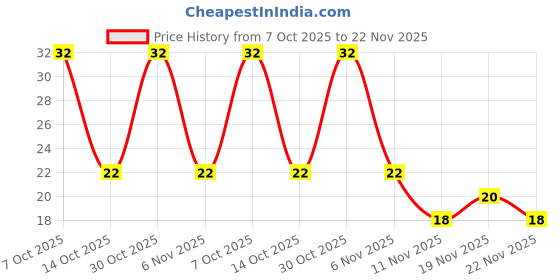 robu.in 31C5C1H104JA01L – MURATA – MLCC SMD Capacitor – 0.1 µF, 50 V, 1206 , ( Pack of 1) Price History Graph from 7 Oct 2025 to 19 Nov 2025
