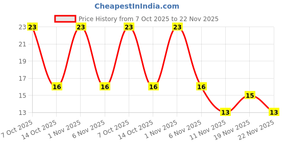 robu.in 31CR61H106KE01L – MURATA – MLCC SMD Capacitor – 10 µF, 50 V, 1206 , ( Pack of 1) Price History Graph from 7 Oct 2025 to 22 Nov 2025