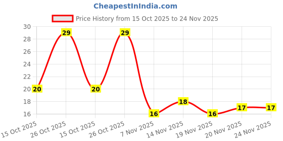 robu.in 31CR71H225KA55K – MURATA – MLCC SMD Capacitor – 2.2µF, 50 V, 1206 ( Pack of 1) Price History Graph from 15 Oct 2025 to 24 Nov 2025