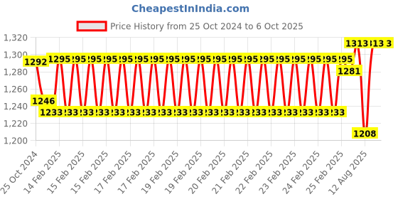 robu.in 3.2 inch TFT LCD Screen Module Price History Graph from 25 Oct 2024 to 5 Oct 2025
