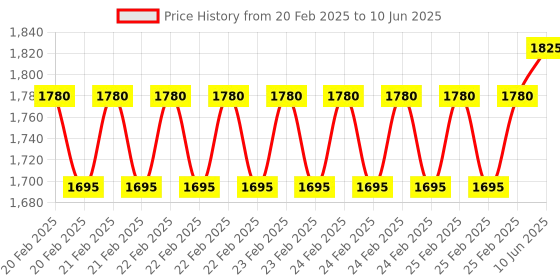 robu.in 3.2 Inch TFT LCD Touch Screen Display V4.0 for Raspberry Pi Price History Graph from 20 Feb 2025 to 10 Jun 2025