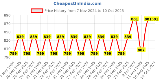 robu.in 3.2 Inch YT320S008 Resistive Touch Screen TFT LCD Module Price History Graph from 7 Nov 2024 to 9 Oct 2025