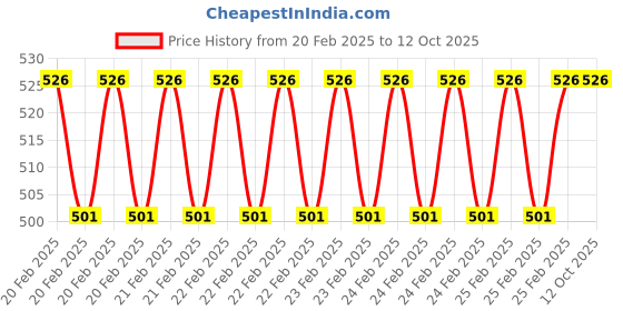 robu.in 3.2 mm Mini Drill Bit Set 0.4 (150 pcs) Price History Graph from 20 Feb 2025 to 12 Oct 2025
