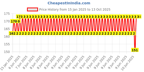 robu.in 320 MM long Chrome Plated Smooth Rod Diameter 8 MM Price History Graph from 15 Jan 2025 to 13 Oct 2025