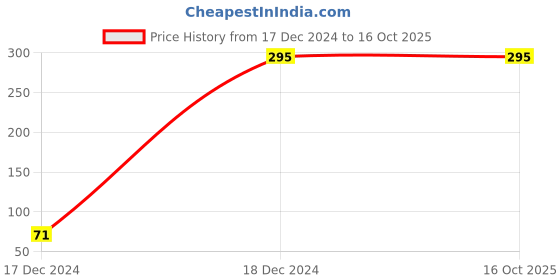 robu.in 3214W-1-103E-Trimpot Potentiometer Price History Graph from 17 Dec 2024 to 16 Oct 2025