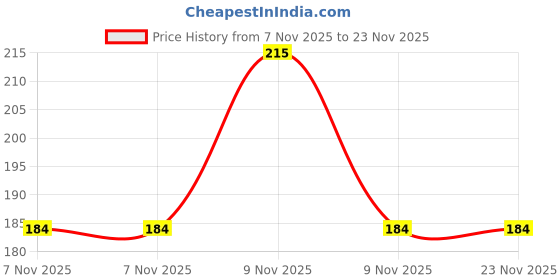 robu.in 3214W-1-502E – BOURNS Price History Graph from 7 Nov 2025 to 23 Nov 2025