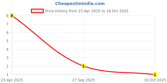 robu.in 32161H105K160AB TDK MLCC SMD Capacitor 1uF, 50 V, 1206 Price History Graph from 23 Apr 2025 to 17 Oct 2025