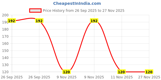 robu.in 3224W-1-103E Price History Graph from 26 Sep 2025 to 27 Nov 2025