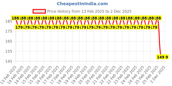 robu.in 3~24V 50 mL 60 kPa 4s Mini Air Valve AJK-F0504 Price History Graph from 13 Feb 2025 to 1 Dec 2025