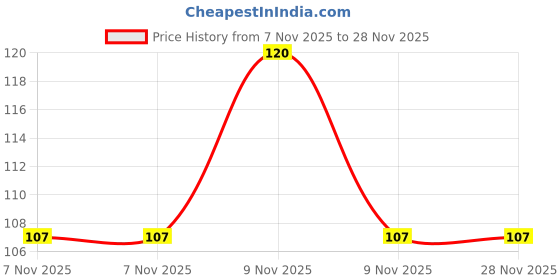 robu.in 3266W-1-104LF Price History Graph from 7 Nov 2025 to 27 Nov 2025