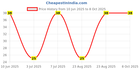 robu.in 3266W-1-201-BOCHEN-±10% 200Ω Plugin Potentiometers, Variable Resistors ROHS Price History Graph from 10 Jun 2025 to 7 Oct 2025