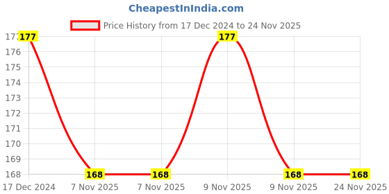 robu.in 3266W-1-202LF-Trimpot Potentiometer Price History Graph from 17 Dec 2024 to 23 Nov 2025
