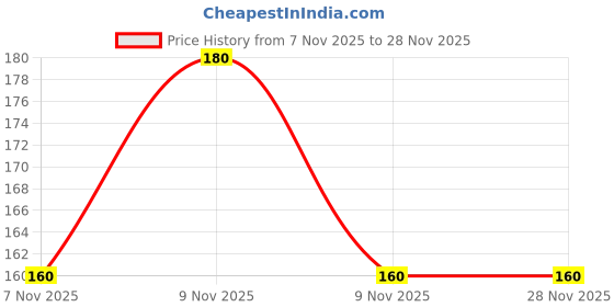 robu.in 3266W-1-503LF Price History Graph from 7 Nov 2025 to 27 Nov 2025