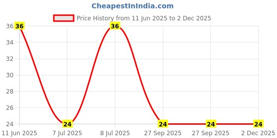 robu.in 3266X-1-103-BOCHEN-±10% 10kΩ Plugin Potentiometers, Variable Resistors ROHS Price History Graph from 11 Jun 2025 to 2 Dec 2025