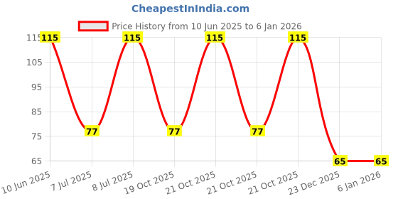 robu.in 3296P-1-502LF-BOURNS-±10% ±100ppm/℃ 500mW 5kΩ Plugin-3P,9.5×4.8mm Potentiometers, Variable Resistors ROHS Price History Graph from 10 Jun 2025 to 3 Jan 2026