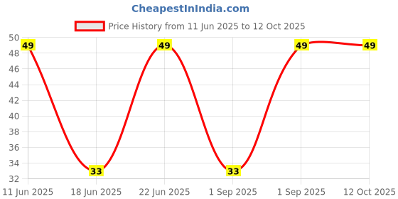 robu.in 3296W-1-100-BOCHEN-±10% 10Ω Plugin Potentiometers, Variable Resistors ROHS Price History Graph from 11 Jun 2025 to 11 Oct 2025