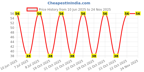 robu.in 3296W-1-102-8mm-BOCHEN-±10% 500mW 1kΩ Plugin Potentiometers, Variable Resistors ROHS Price History Graph from 10 Jun 2025 to 24 Nov 2025