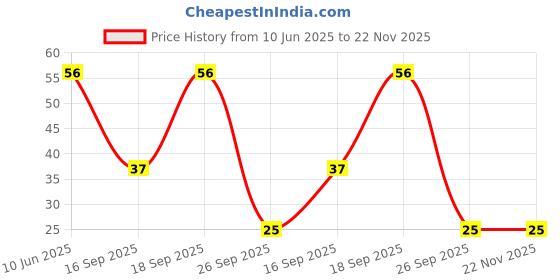 robu.in 3296W-1-104-8mm-BOCHEN-±10% 100kΩ Plugin Potentiometers, Variable Resistors ROHS Price History Graph from 10 Jun 2025 to 22 Nov 2025