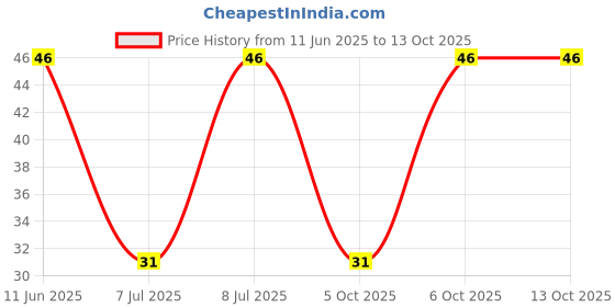 robu.in 3296W-1-200-BOCHEN-±10% 20Ω Plugin Potentiometers, Variable Resistors ROHS Price History Graph from 11 Jun 2025 to 12 Oct 2025