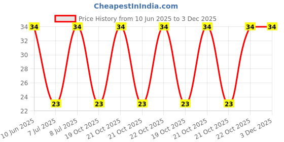 robu.in 3296W-1-202-BOCHEN-±10% 2kΩ Plugin-3P,9.5×4.9mm Potentiometers, Variable Resistors ROHS Price History Graph from 10 Jun 2025 to 2 Dec 2025