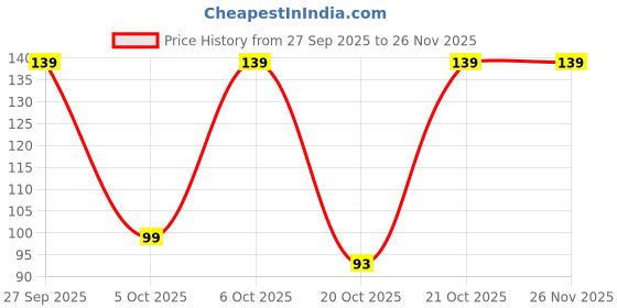 robu.in 3296W-1-202LF Price History Graph from 27 Sep 2025 to 24 Nov 2025