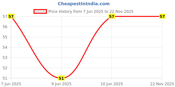 robu.in 3296W-1-203-8mm-BOCHEN-±10% 20kΩ Plugin Potentiometers, Variable Resistors ROHS Price History Graph from 7 Jun 2025 to 22 Nov 2025