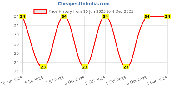 robu.in 3296W-1-203-BOCHEN-±10% 20kΩ Plugin Potentiometers, Variable Resistors ROHS Price History Graph from 10 Jun 2025 to 3 Dec 2025