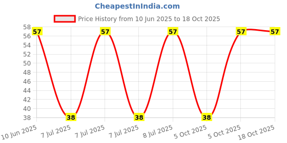 robu.in 3296W-1-204-8mm-BOCHEN-±10% 200kΩ Plugin Potentiometers, Variable Resistors ROHS Price History Graph from 10 Jun 2025 to 18 Oct 2025