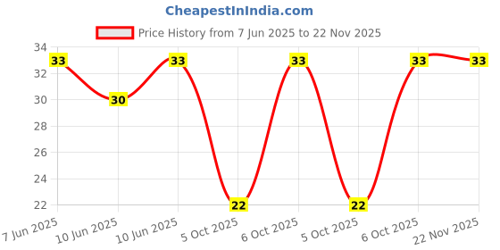 robu.in 3296W-1-204-BOCHEN-±10% 200kΩ Plugin Potentiometers, Variable Resistors ROHS Price History Graph from 7 Jun 2025 to 22 Nov 2025