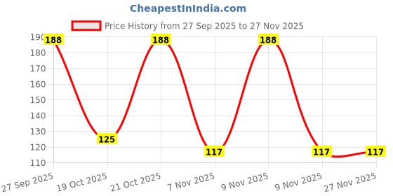 robu.in 3296W-1-332LF-Trimpot Potentiometer Price History Graph from 27 Sep 2025 to 24 Nov 2025
