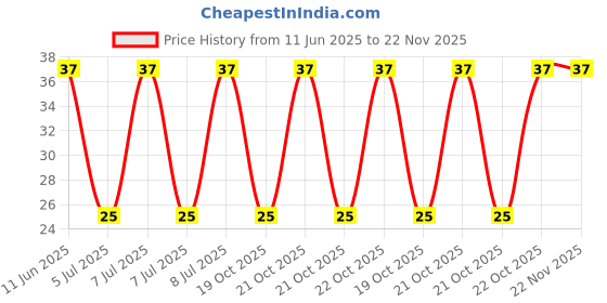 robu.in 3296W-1-500-BOCHEN-±10% 50Ω Plugin Potentiometers, Variable Resistors ROHS Price History Graph from 11 Jun 2025 to 22 Nov 2025