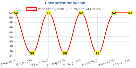 robu.in 3296W-1-502-8mm-BOCHEN-±10% 5kΩ Plugin Potentiometers, Variable Resistors ROHS Price History Graph from 7 Jun 2025 to 14 Oct 2025