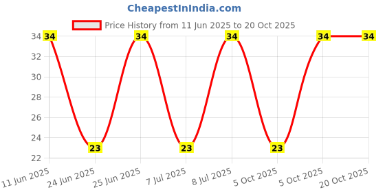 robu.in 3296W-1-502-BOCHEN-±10% 5kΩ Plugin Potentiometers, Variable Resistors ROHS Price History Graph from 11 Jun 2025 to 18 Oct 2025