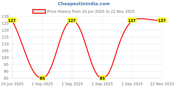 robu.in 3296W-1-502LF-BOURNS-±10% 5kΩ SIP-3P,9.5×4.8mm Potentiometers, Variable Resistors ROHS Price History Graph from 10 Jun 2025 to 22 Nov 2025