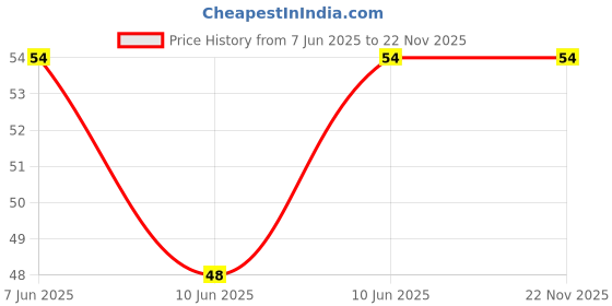 robu.in 3296W-1-503-8mm-BOCHEN-±10% 50kΩ Plugin Potentiometers, Variable Resistors ROHS Price History Graph from 7 Jun 2025 to 22 Nov 2025