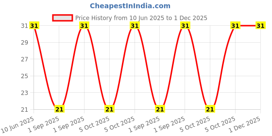 robu.in 3296W-1-504-BOCHEN-±10% 500kΩ Plugin Potentiometers, Variable Resistors ROHS Price History Graph from 10 Jun 2025 to 1 Dec 2025