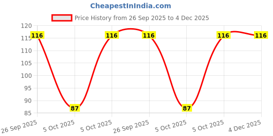 robu.in 3296W-1-504LF Price History Graph from 26 Sep 2025 to 4 Dec 2025