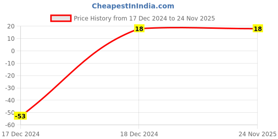 robu.in 3296W 100k Ohm Trimpot Trimmer Potentiometer Price History Graph from 17 Dec 2024 to 23 Nov 2025