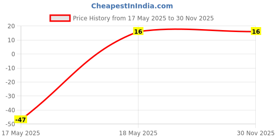 robu.in 3296W 1k Ohm Trimpot Trimmer Potentiometer Price History Graph from 17 May 2025 to 30 Nov 2025