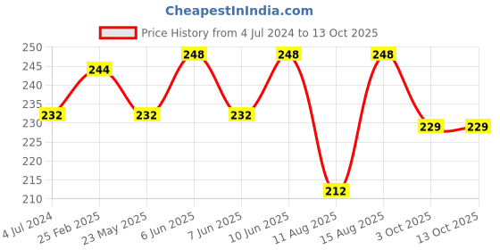robu.in 3296W Potentiometers assorted Kit- 15 Type Price History Graph from 4 Jul 2024 to 13 Oct 2025